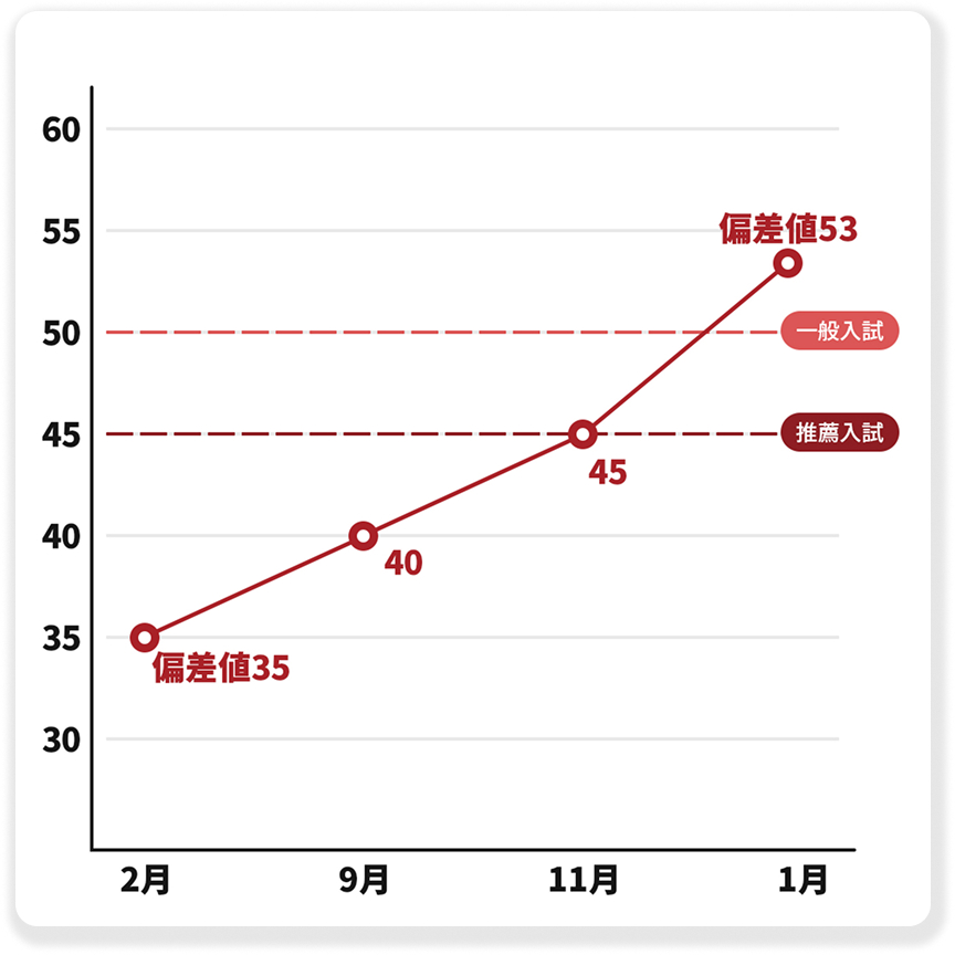 成績の推移グラフ